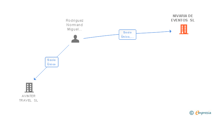 Vinculaciones societarias de NIVARIA DE EVENTOS SL