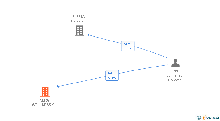 Vinculaciones societarias de AURA WELLNESS SL