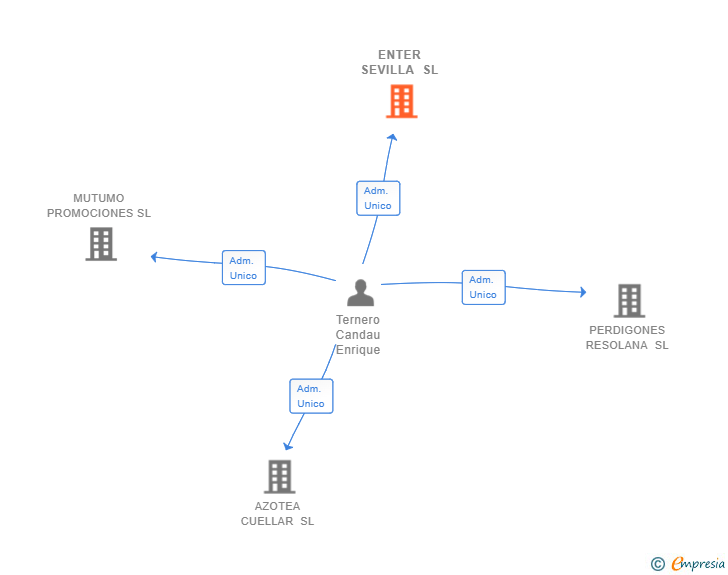 Vinculaciones societarias de ENTER SEVILLA SL
