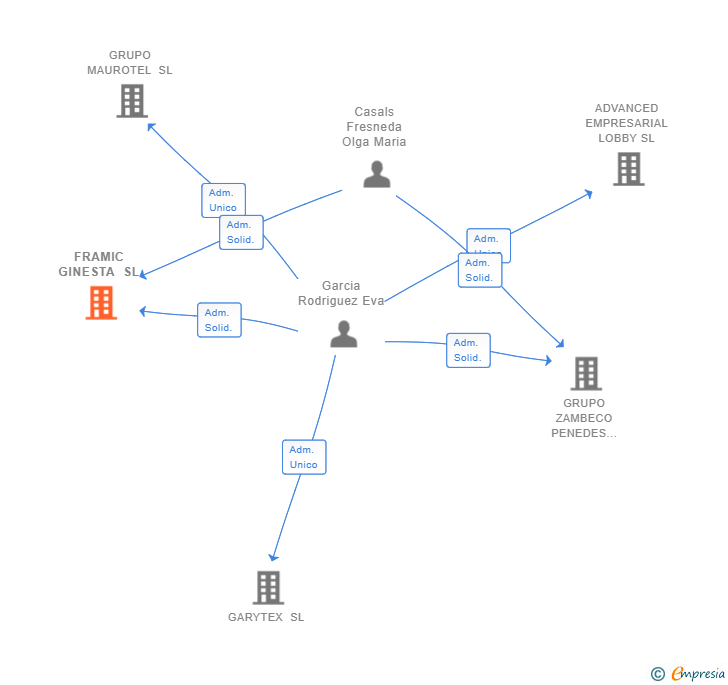 Vinculaciones societarias de FRAMIC GINESTA SL