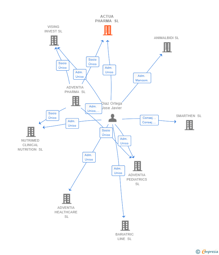 Vinculaciones societarias de ACTUA PHARMA SL