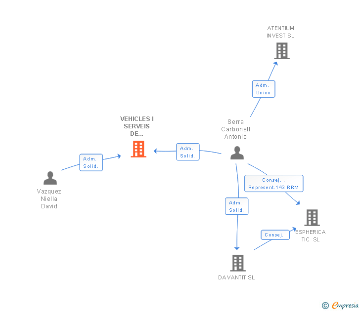 Vinculaciones societarias de VEHICLES I SERVEIS DE PARKING SL