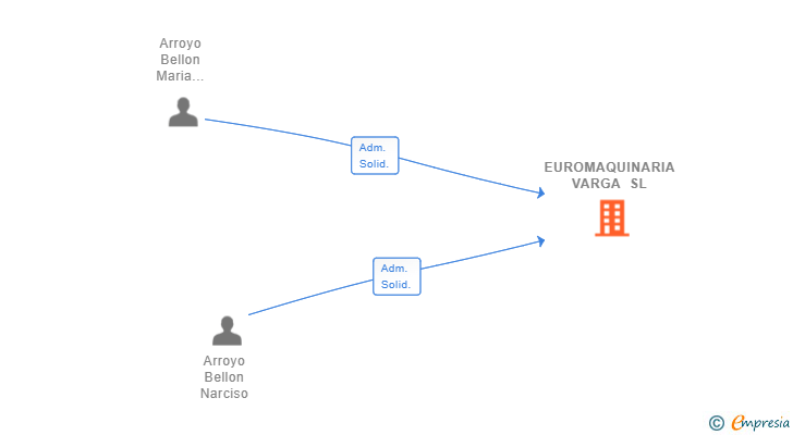 Vinculaciones societarias de EUROMAQUINARIA VARGA SL