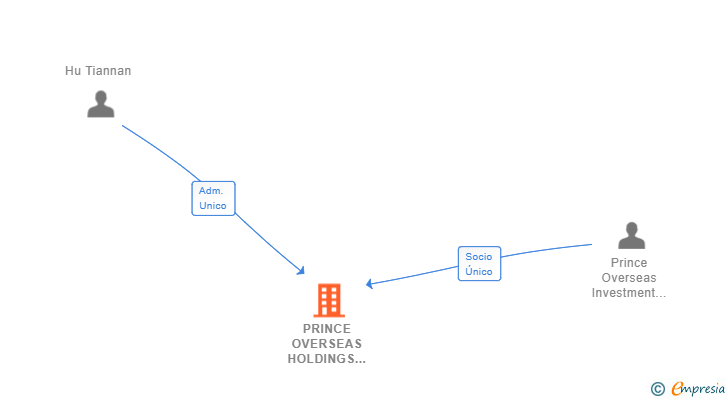 Vinculaciones societarias de PRINCE OVERSEAS HOLDINGS SL