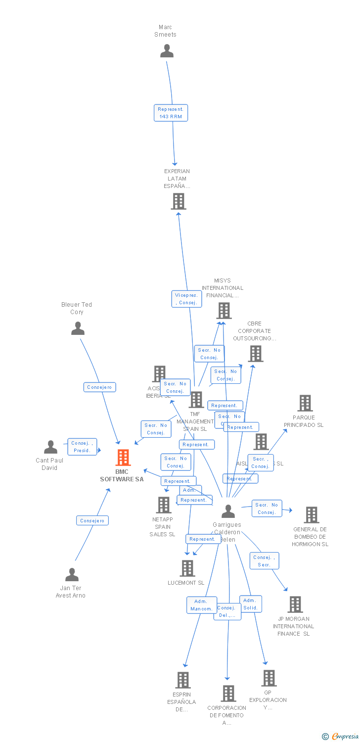 Vinculaciones societarias de BMC SOFTWARE SA