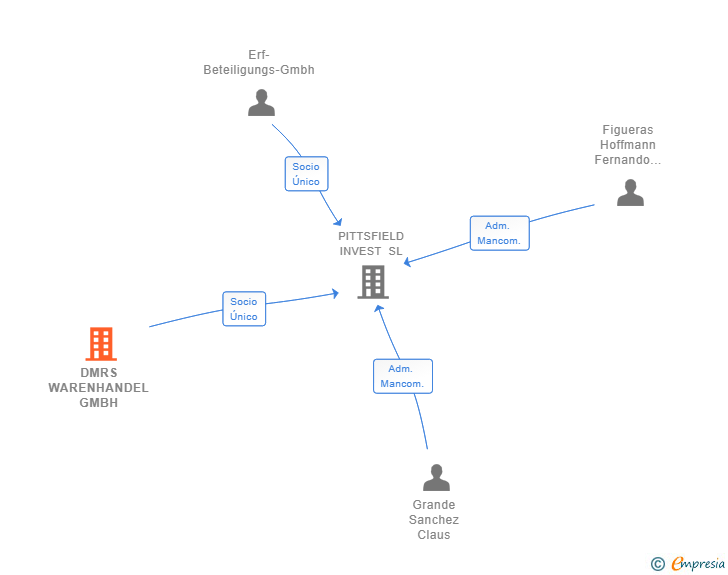 Vinculaciones societarias de DMRS WARENHANDEL GMBH
