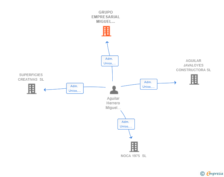 Vinculaciones societarias de GRUPO EMPRESARIAL MIGUEL ANGEL AGUILAR SL