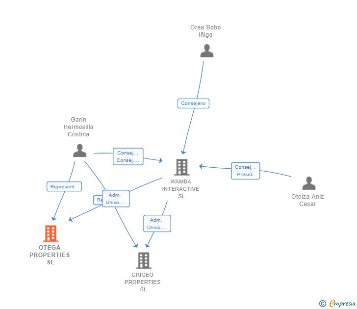 Vinculaciones societarias de OTEGA PROPERTIES SL (EXTINGUIDA)