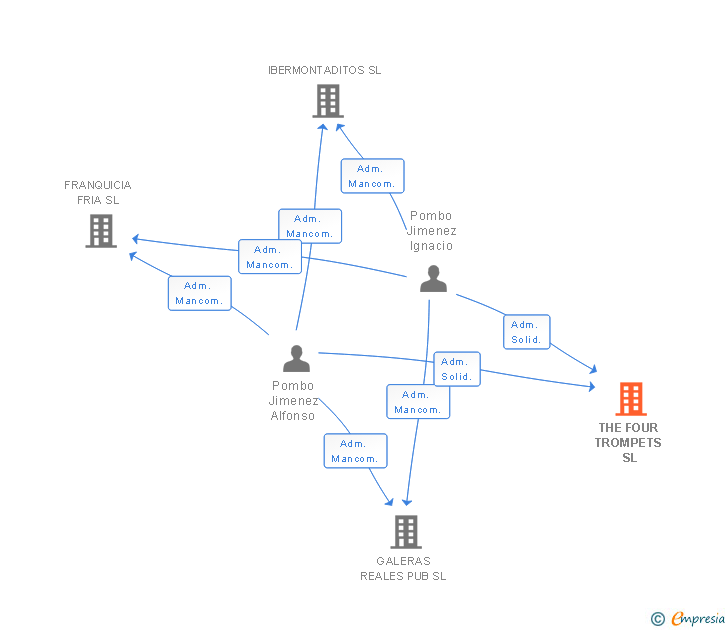 Vinculaciones societarias de THE FOUR TROMPETS SL