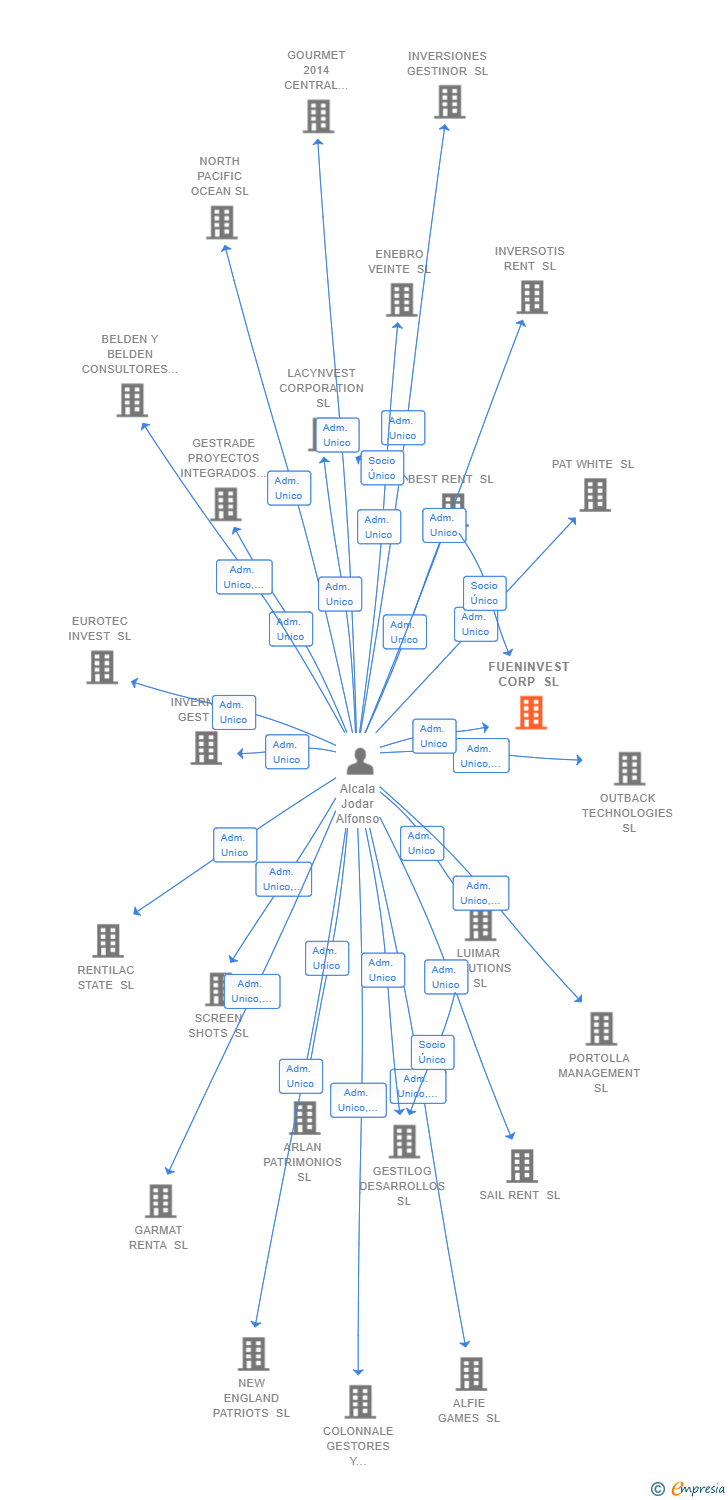 Vinculaciones societarias de FUENINVEST CORP SL