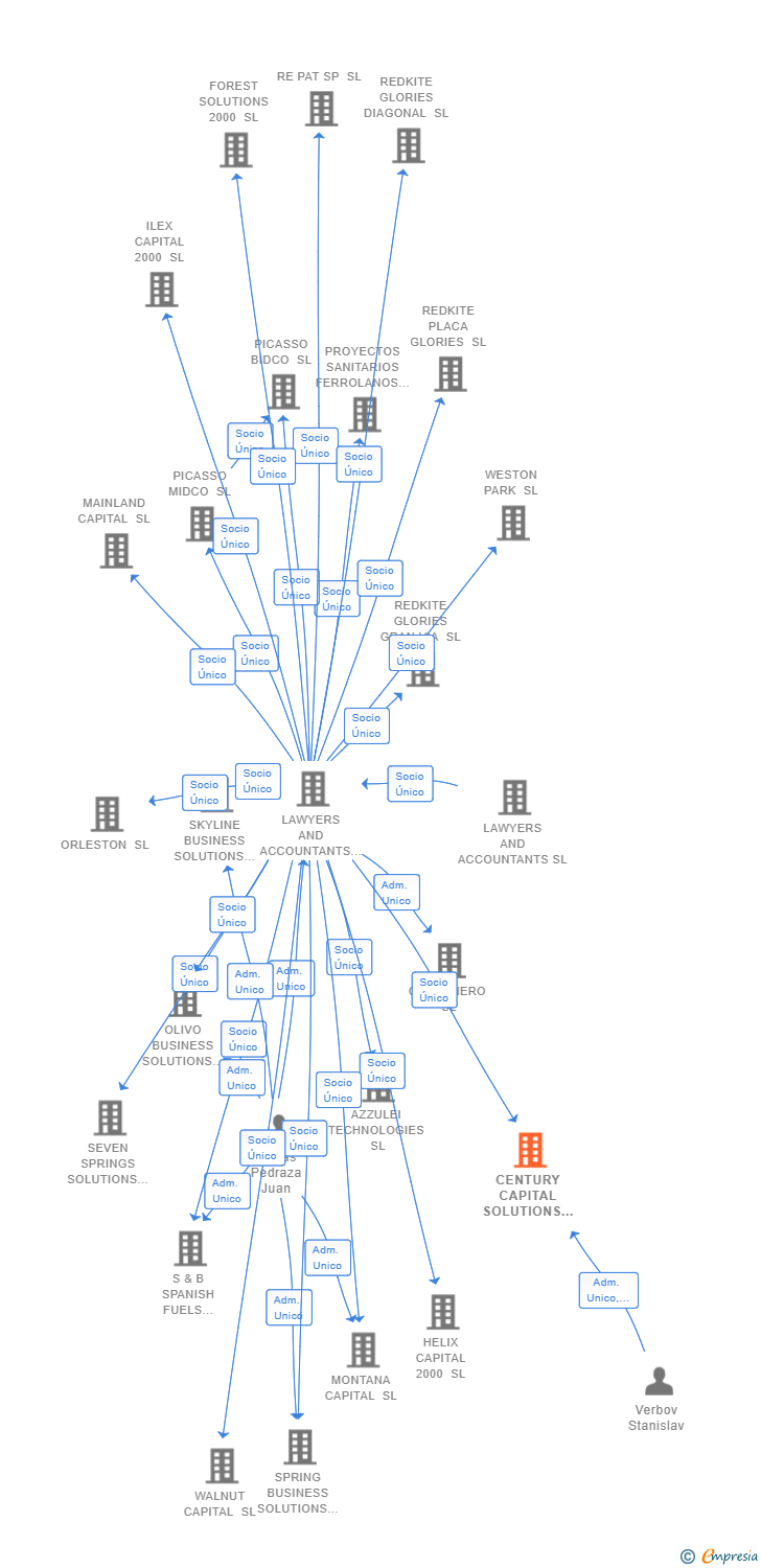 Vinculaciones societarias de CENTURY CAPITAL SOLUTIONS SL