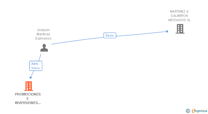 Vinculaciones societarias de PROMOCIONES E INVERSIONES SOLARES DEL SURESTE SL