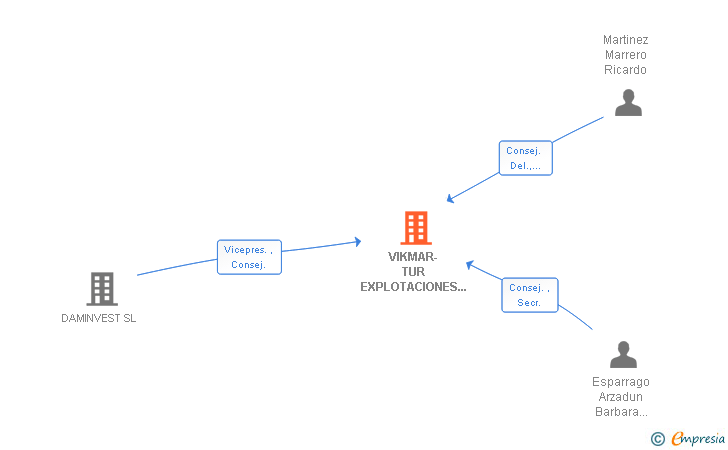 Vinculaciones societarias de VIKMAR-TUR EXPLOTACIONES TURISTICAS SA