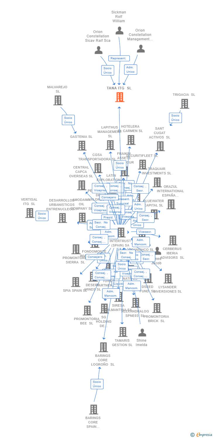 Vinculaciones societarias de TANA ITG SL