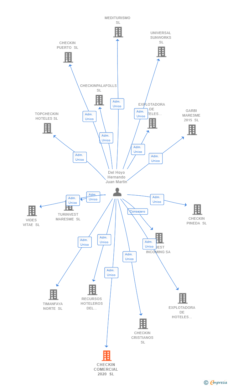 Vinculaciones societarias de CHECKIN COMERCIAL 2020 SL