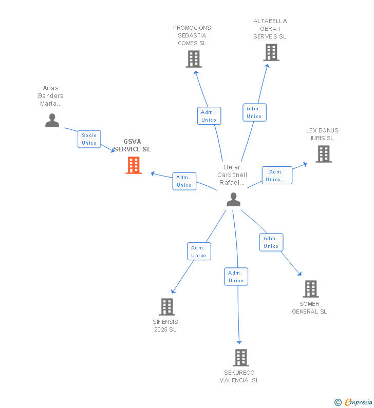 Vinculaciones societarias de GSVA SERVICE SL