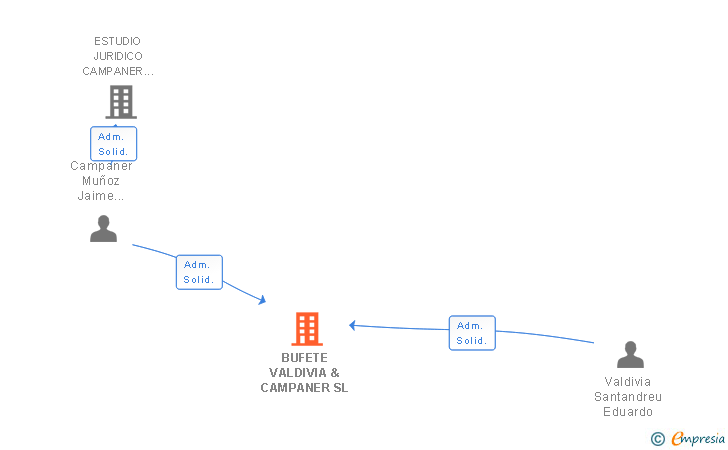 Vinculaciones societarias de BUFETE VALDIVIA & CAMPANER SL