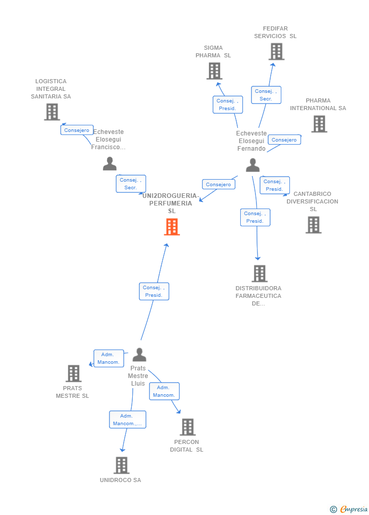 Vinculaciones societarias de UNI2DROGUERIA-PERFUMERIA SL