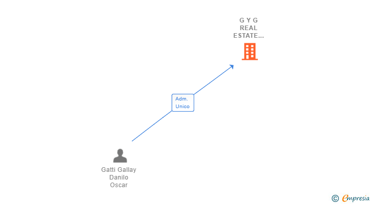 Vinculaciones societarias de G Y G REAL ESTATE SMART INVESTMENT SL
