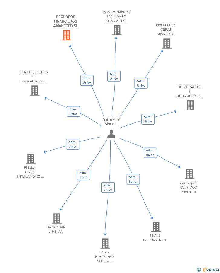 Vinculaciones societarias de RECURSOS FINANCIEROS AMANECER SL