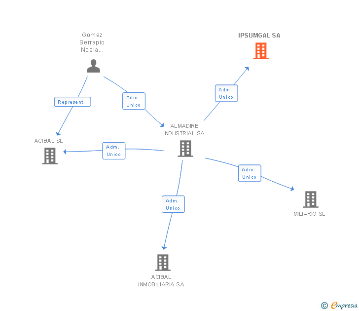 Vinculaciones societarias de IPSUMGAL SA