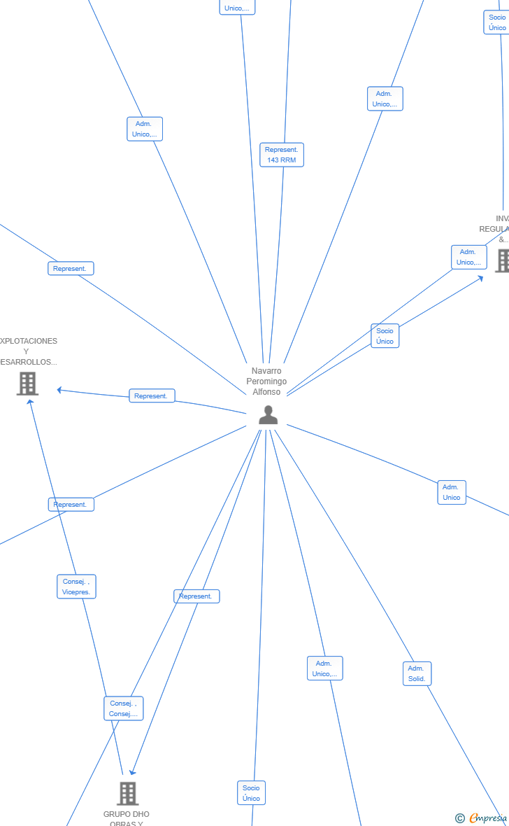 Vinculaciones societarias de PALMENSIA INVESTMENTS SL