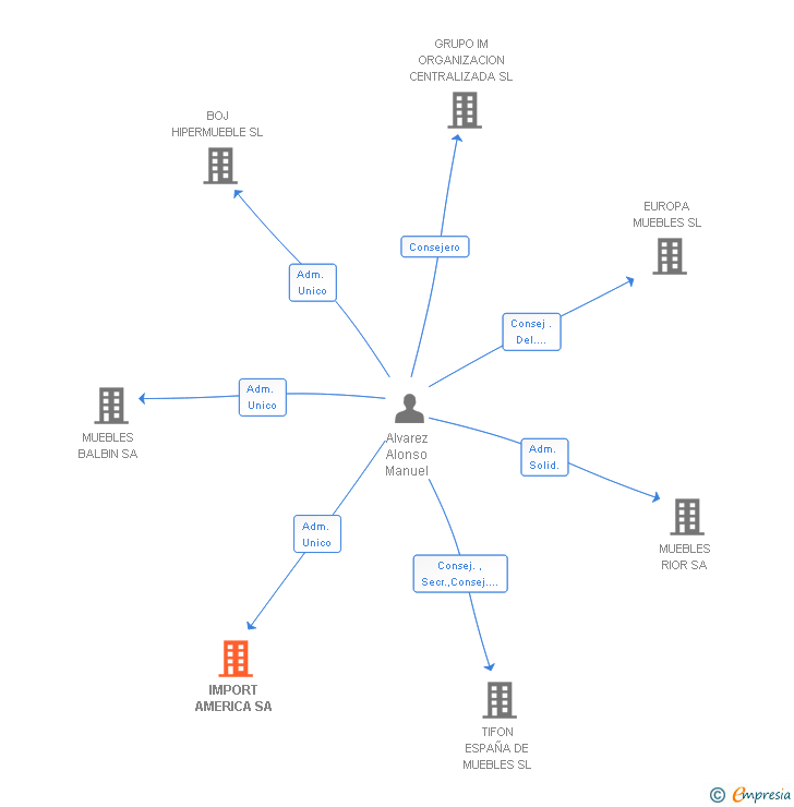 Vinculaciones societarias de IMPORT AMERICA SA