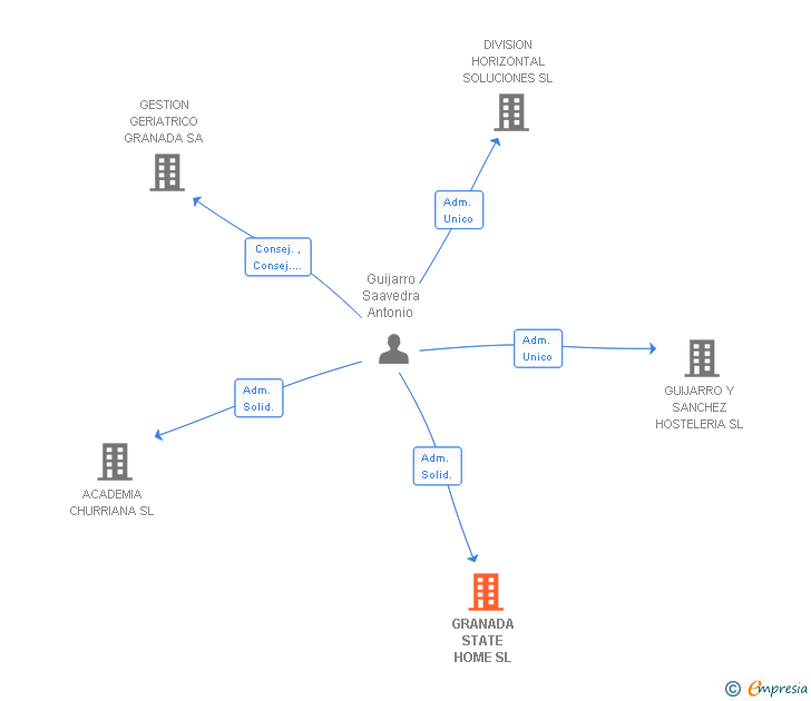 Vinculaciones societarias de GRANADA STATE HOME SL