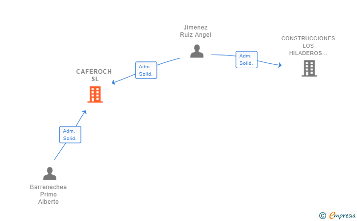 Vinculaciones societarias de CAFEROCH SL