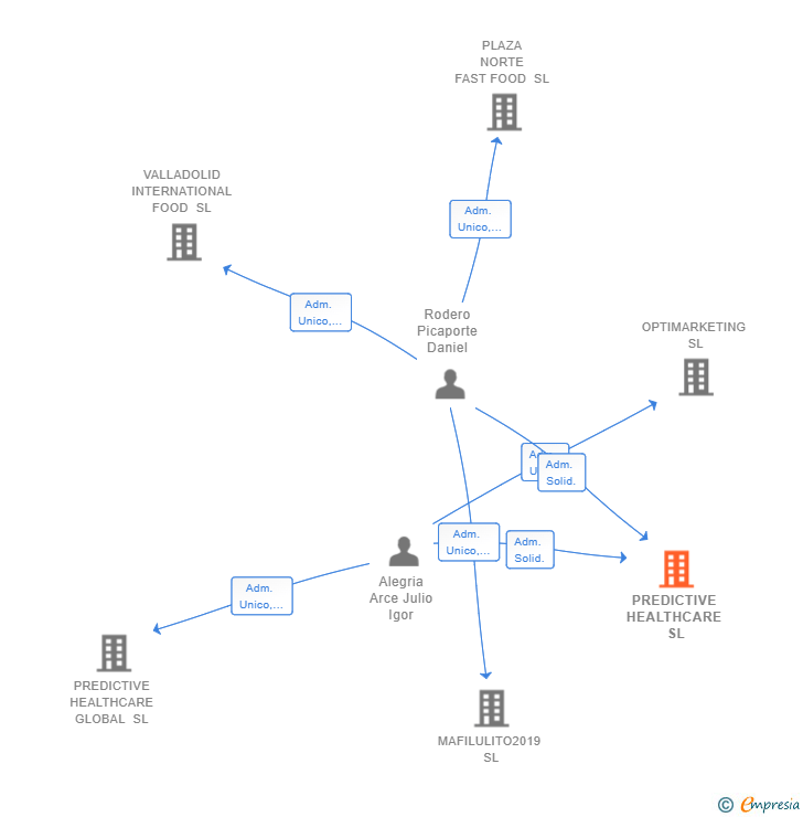 Vinculaciones societarias de PREDICTIVE HEALTHCARE SL