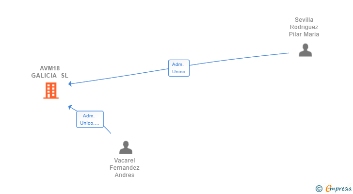 Vinculaciones societarias de AVM18 GALICIA SL