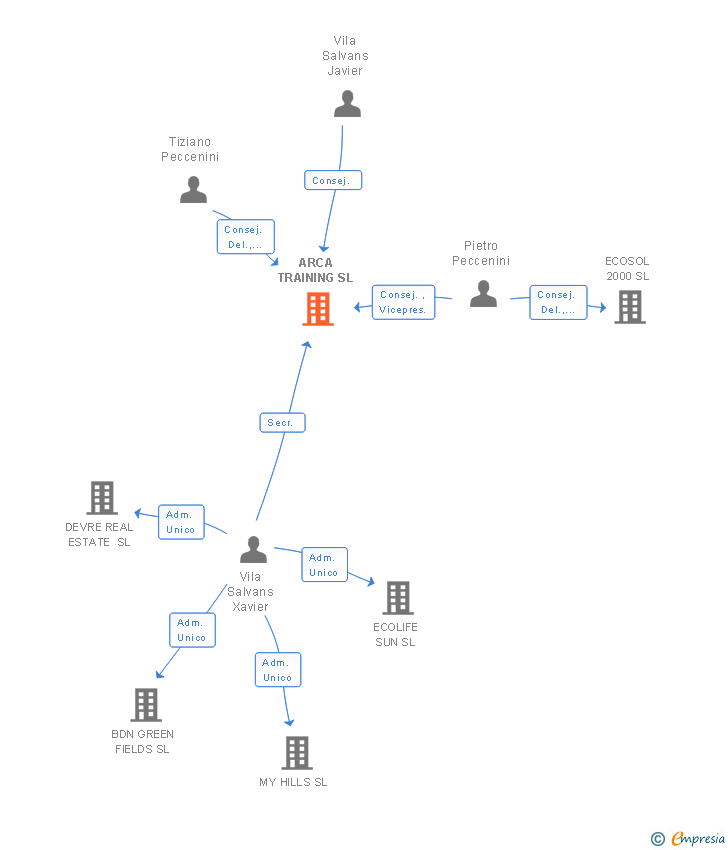 Vinculaciones societarias de ARCA TRAINING SL