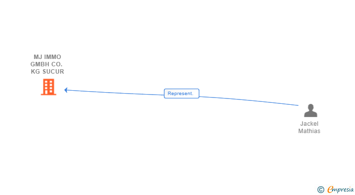 Vinculaciones societarias de MJ IMMO GMBH CO. KG SUCUR