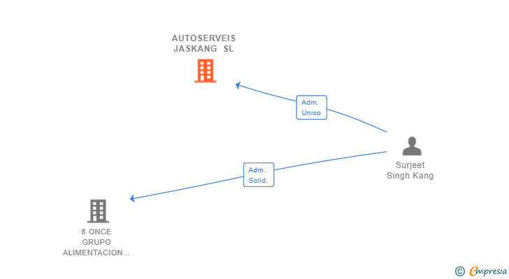 Vinculaciones societarias de AUTOSERVEIS JASKANG SL