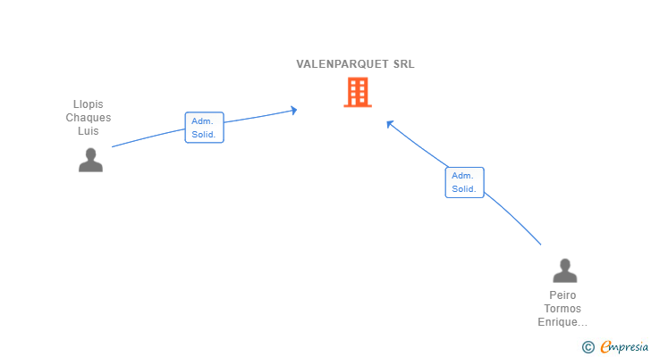 Vinculaciones societarias de VALENPARQUET SRL