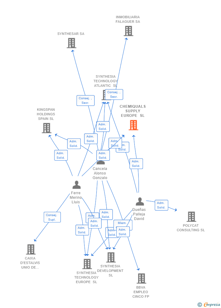 Vinculaciones societarias de CHEMIQUALS SUPPLY EUROPE SL
