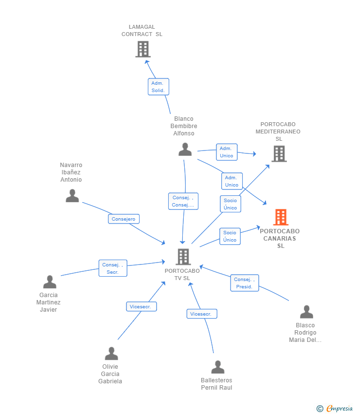 Vinculaciones societarias de PORTOCABO CANARIAS SL