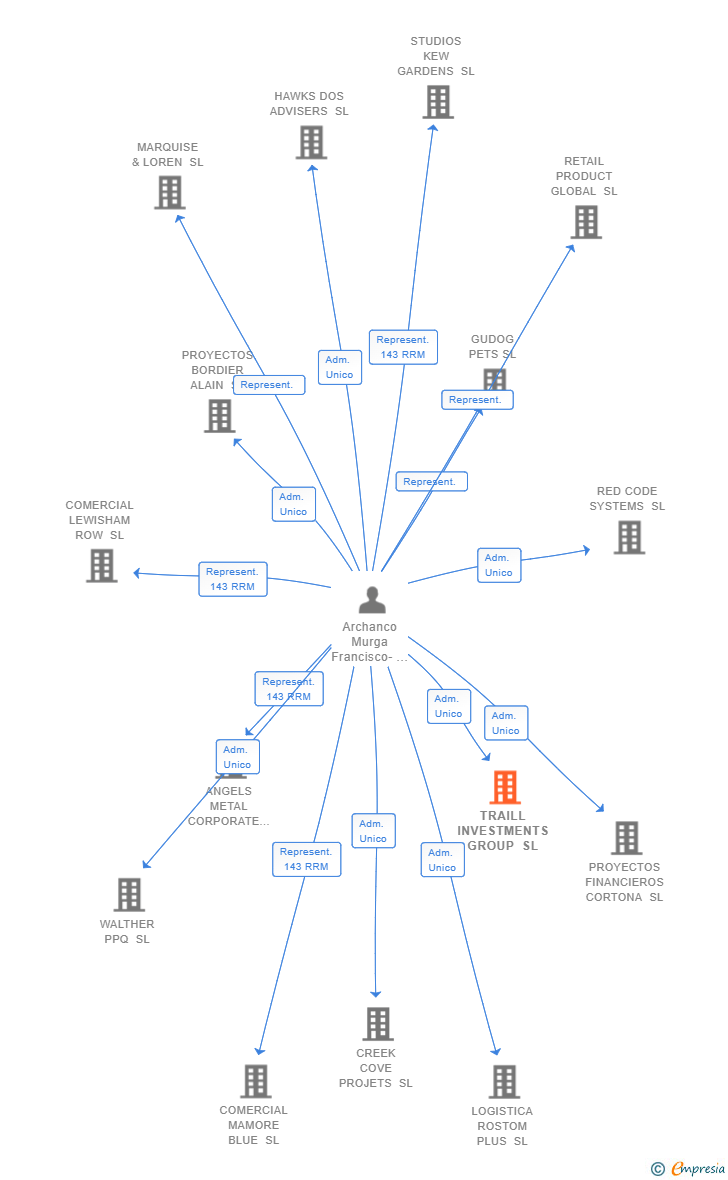Vinculaciones societarias de TRAILL INVESTMENTS GROUP SL