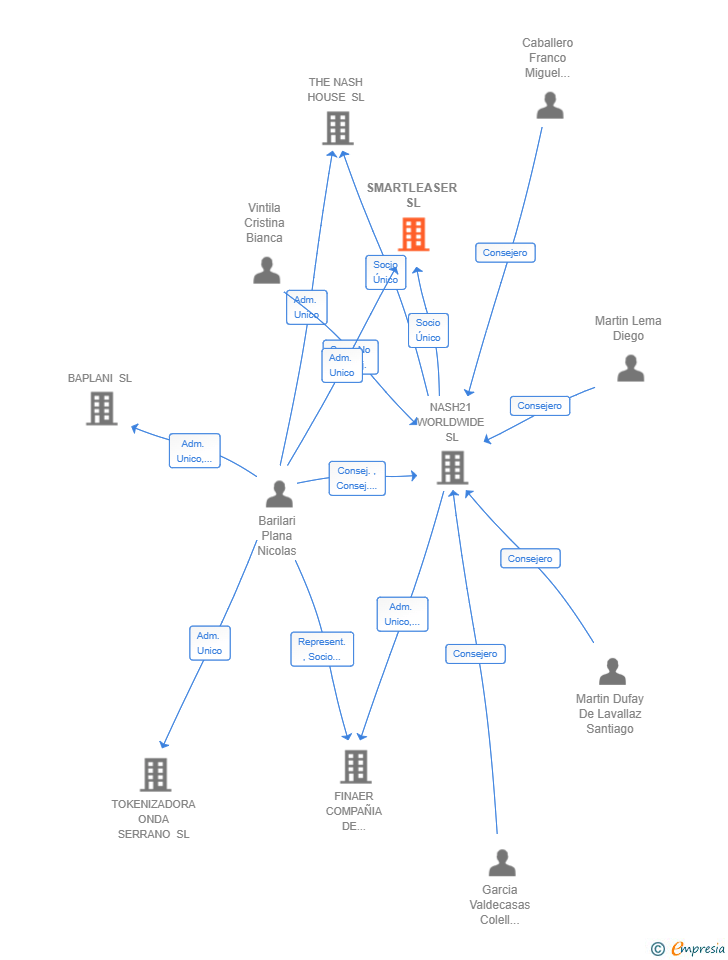 Vinculaciones societarias de SMARTLEASER SL