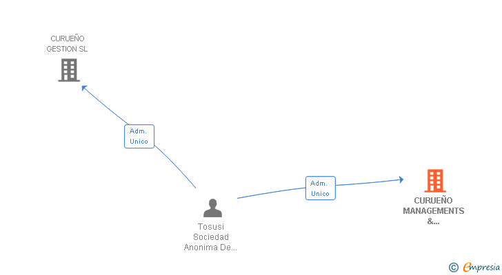 Vinculaciones societarias de CURUEÑO MANAGEMENTS & INVESTMENTS SL