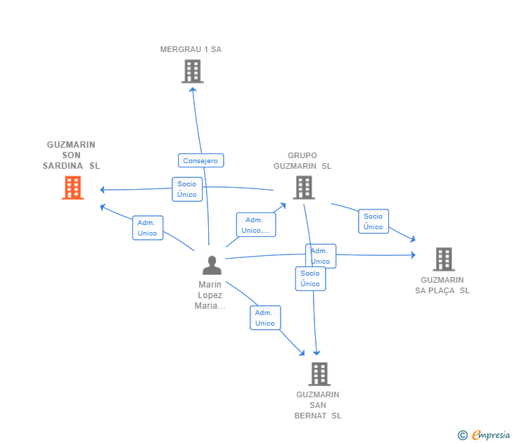 Vinculaciones societarias de GUZMARIN SON SARDINA SL