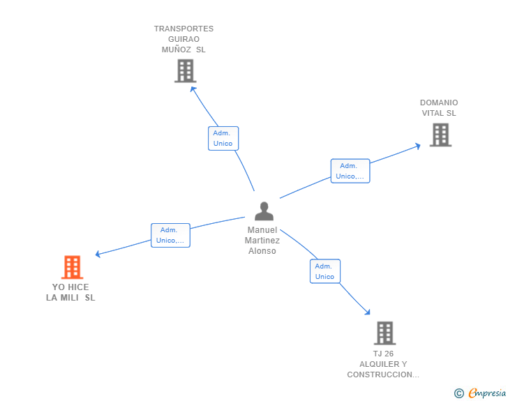 Vinculaciones societarias de YO HICE LA MILI SL