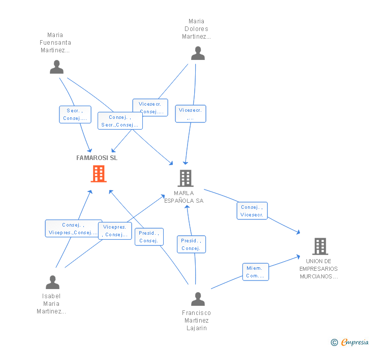 Vinculaciones societarias de FAMAROSI SL