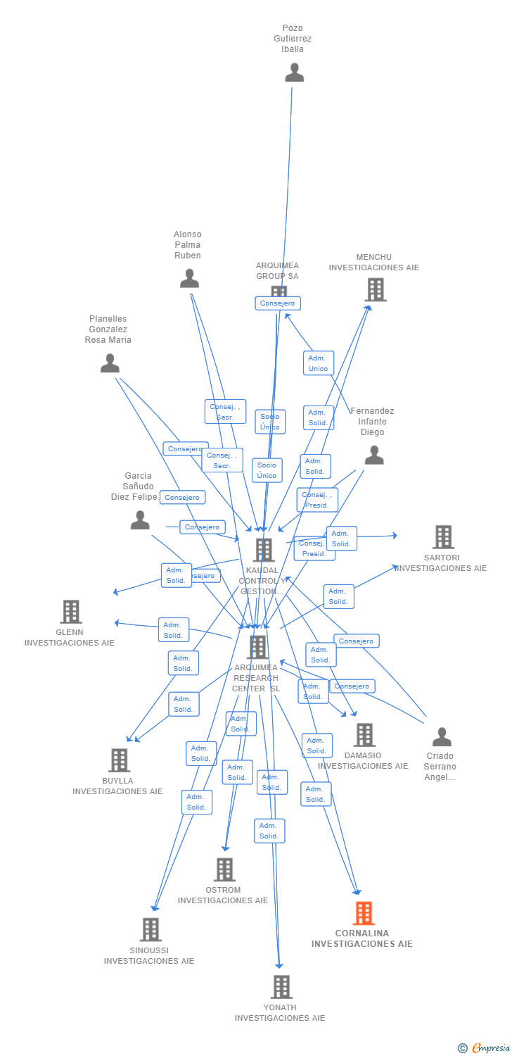 Vinculaciones societarias de CORNALINA INVESTIGACIONES AIE