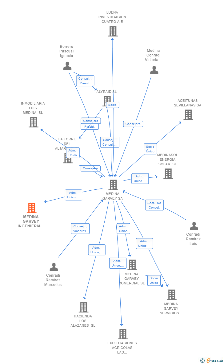 Vinculaciones societarias de MEDINA GARVEY INGENIERIA E INSTALACIONES SL