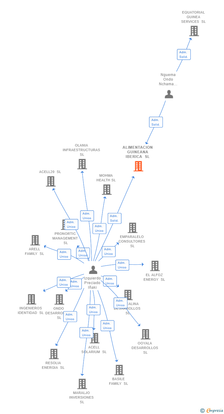 Vinculaciones societarias de ALIMENTACION GUINEANA IBERICA SL