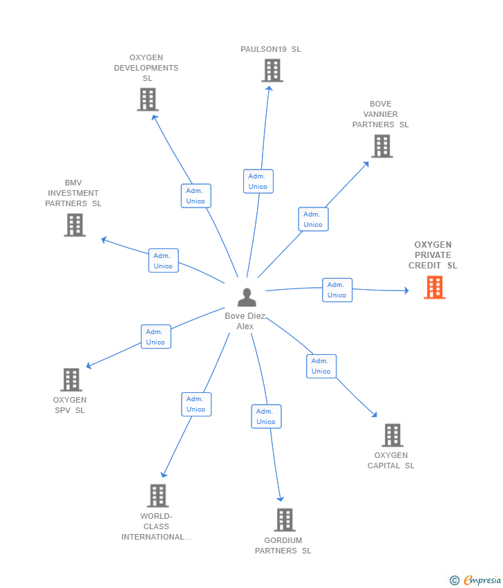 Vinculaciones societarias de OXYGEN PRIVATE CREDIT SL