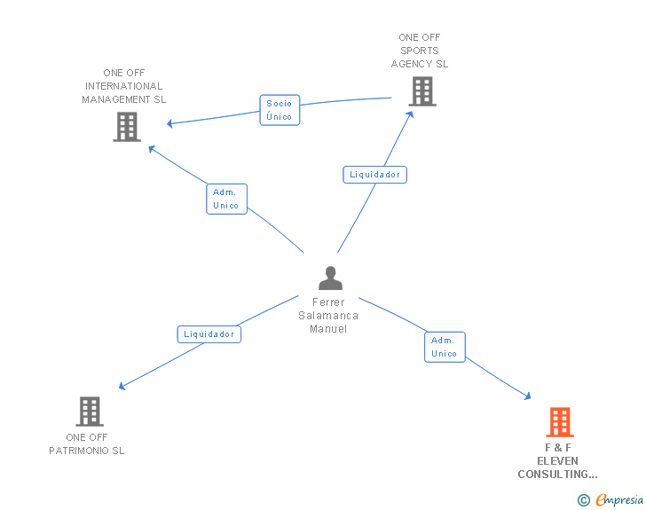 Vinculaciones societarias de F & F ELEVEN CONSULTING SL
