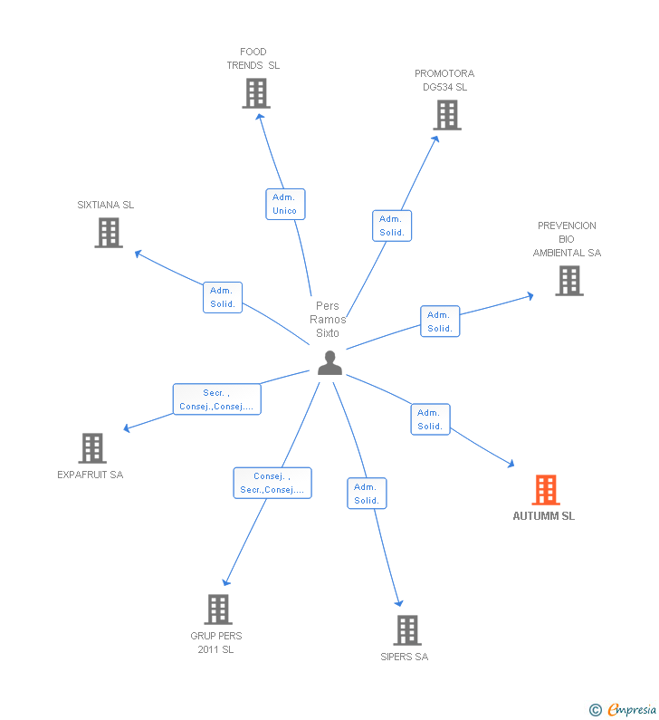 Vinculaciones societarias de AUTUMM SL