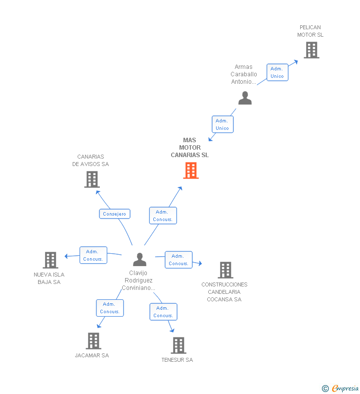 Vinculaciones societarias de MAS MOTOR CANARIAS SL